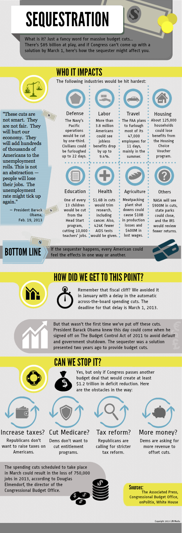 Sequstration Infographic