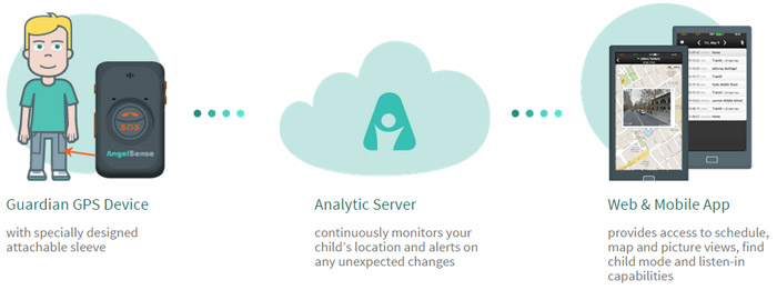 Angelsense Tracking Device